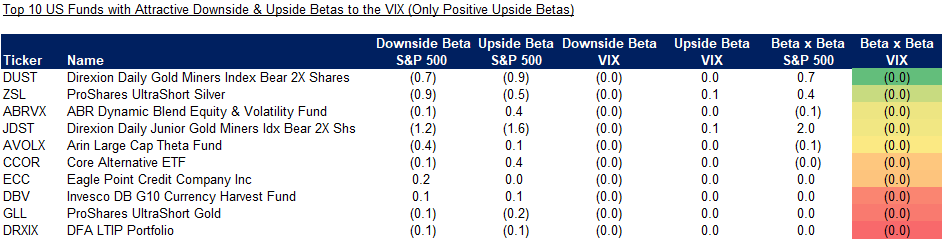 Top 10 US Funds with Attractive Downside & Upside Betas to the VIX (Only Positive Upside Betas)