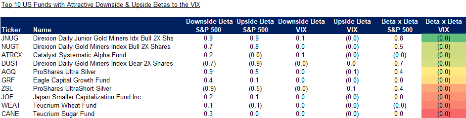 Top 10 US Funds with Attractive Downside & Upside Betas to the VIX