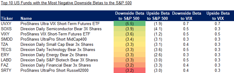 Top 10 US Funds with the Most Negative Downside Betas to the S&P 500