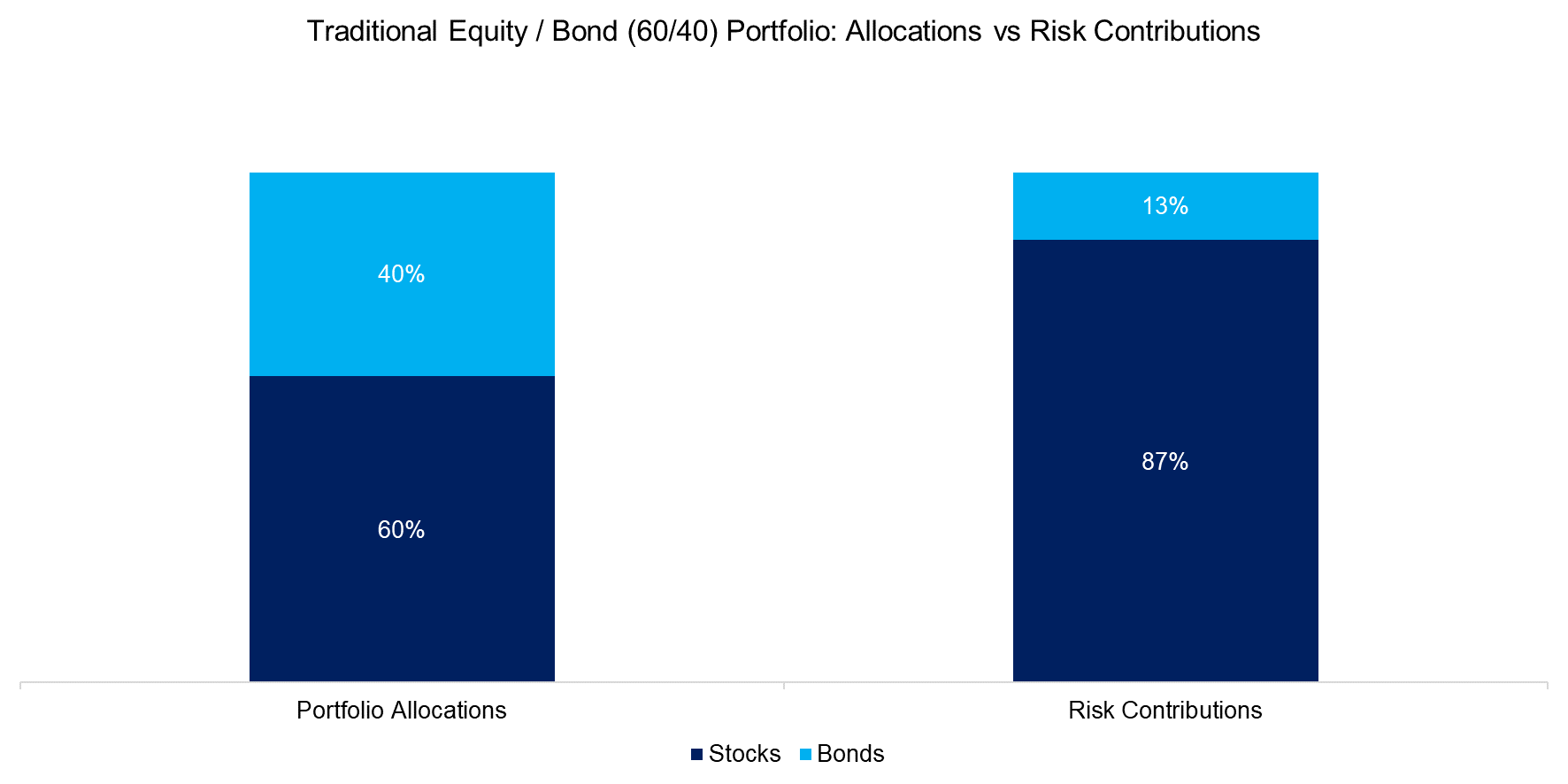 Traditional Equity Bond (6040) Portfolio Allocations vs Risk Contributions