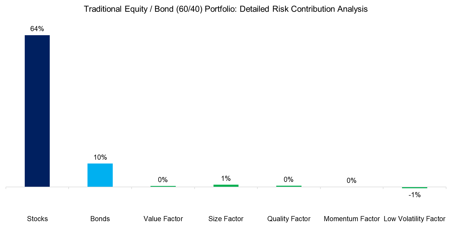 Traditional Equity Bond (6040) Portfolio Detailed Risk Contribution Analysisx