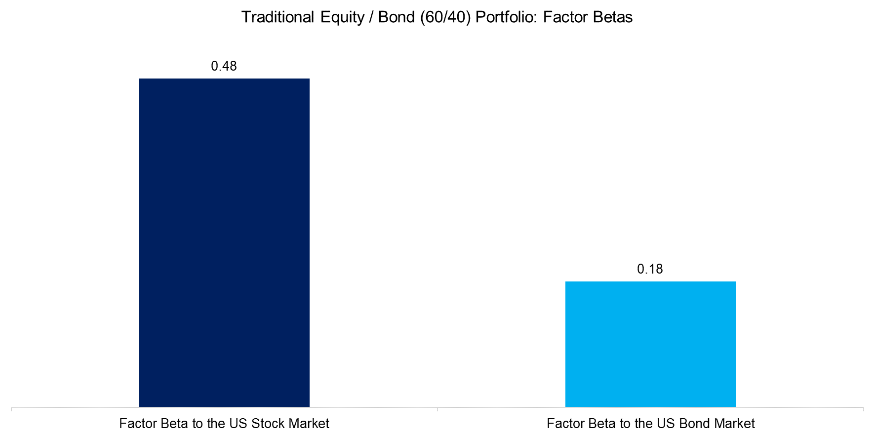 Traditional Equity Bond (6040) Portfolio Factor Betasxx
