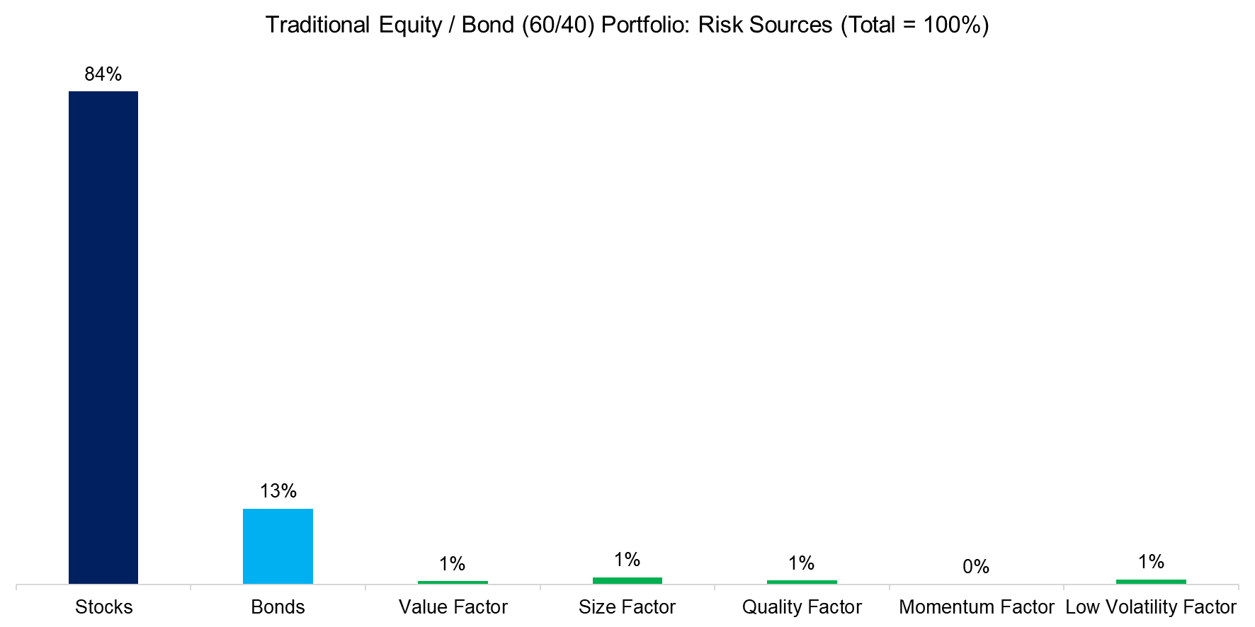 Traditional Equity Bond (6040) Portfolio Risk Sources (Total = 100%)xx