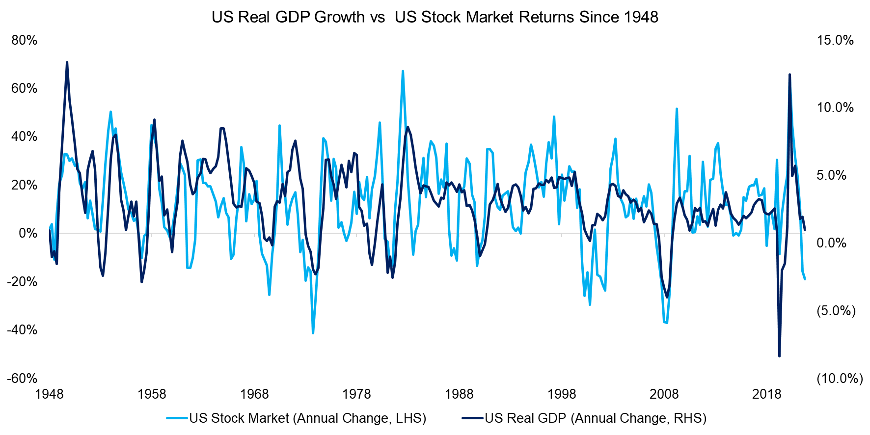 US Real GDP Growth vs US Stock Market Returns Since 1948
