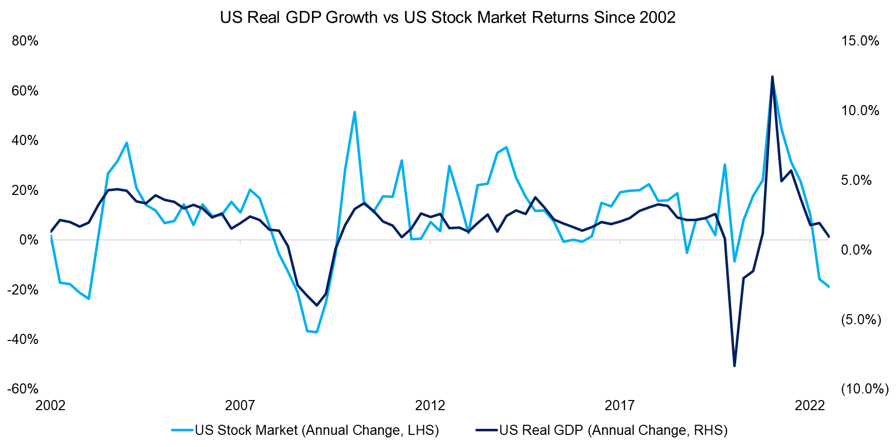 US Real GDP Growth vs US Stock Market Returns Since 2002