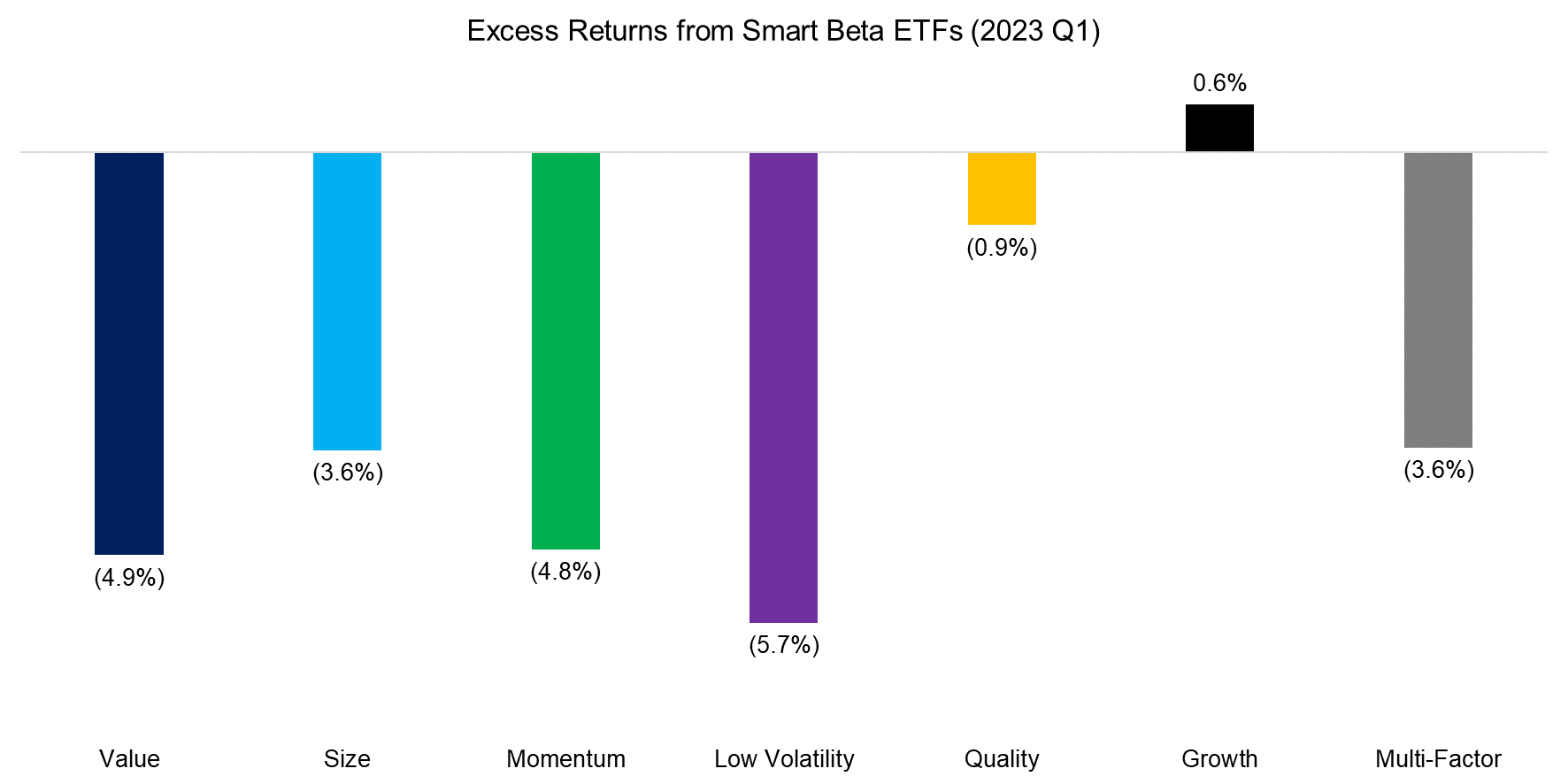 Excess Returns from Smart Beta ETFs (2022)