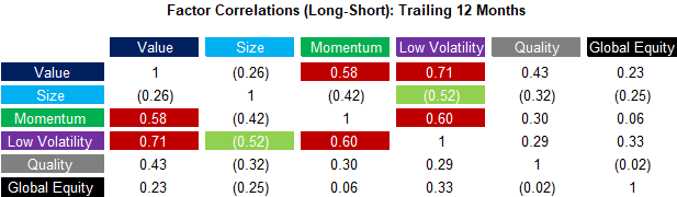 Global Factor Correlations (Long-Short) Last 12 Months