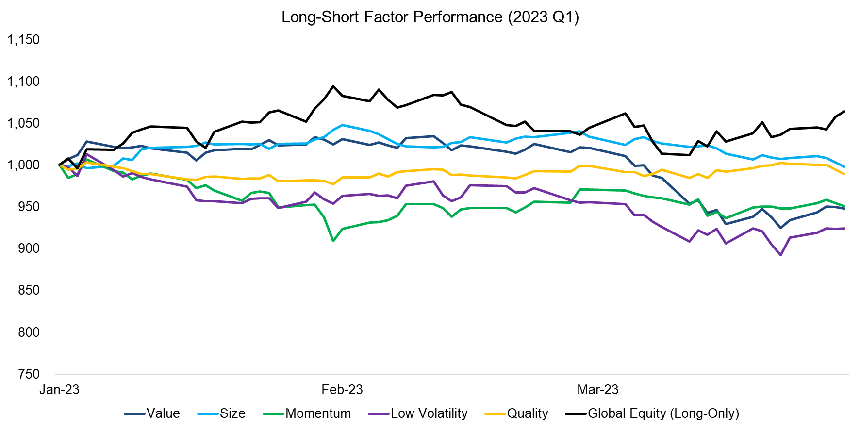 Global Long-Short Factor Performance 2022 (Long-Short)