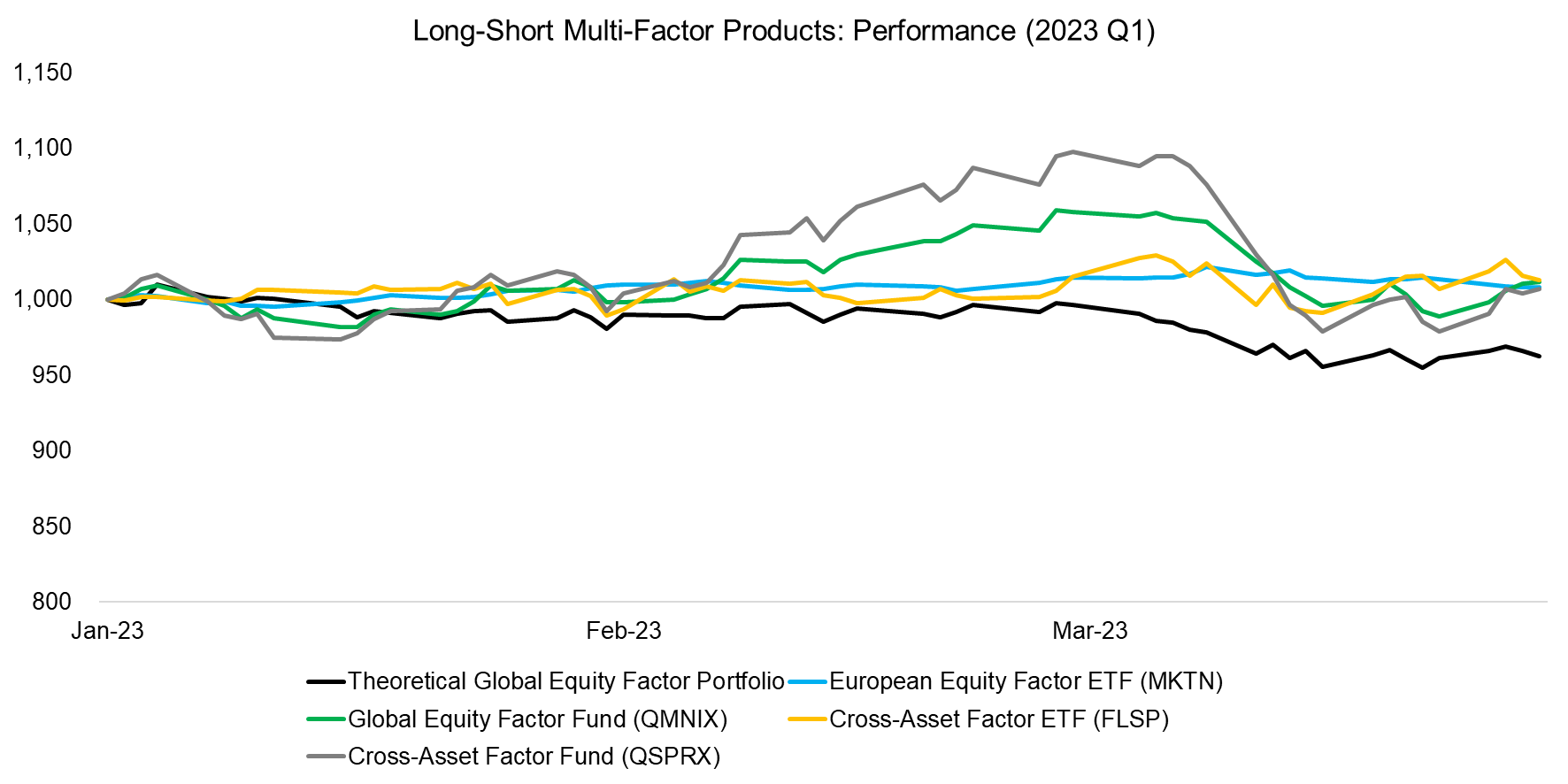 Long-Short Multi-Factor Products Performance 2022