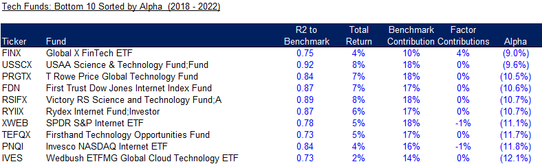 Tech Funds Bottom 10 Sorted by Alpha (2018 - 2022)