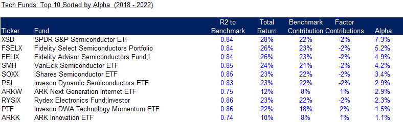 Tech Funds Top 10 Sorted by Alpha (2018 - 2022)