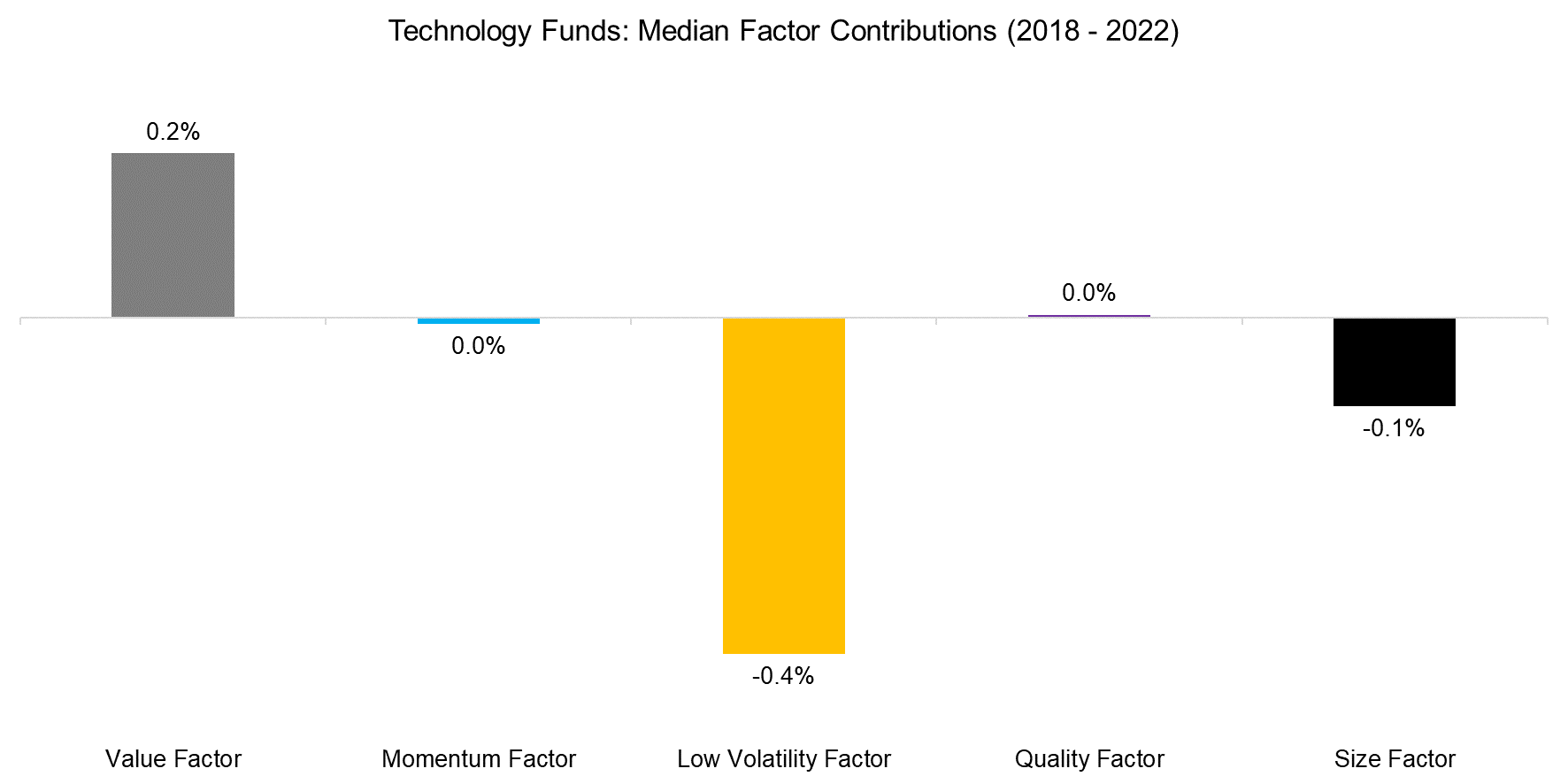 Technology Funds Median Factor Contributions (2018 - 2022)