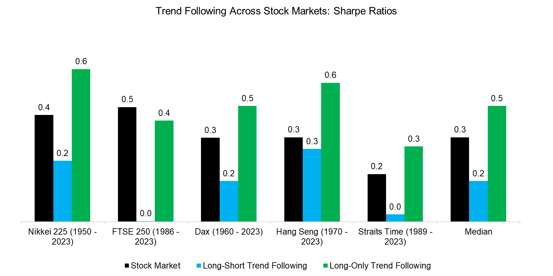 Trend Following Across Stock Markets Sharpe Ratios