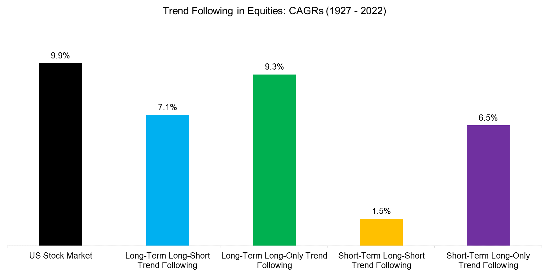 Trend Following in Equities CAGRs (1927 - 2022)