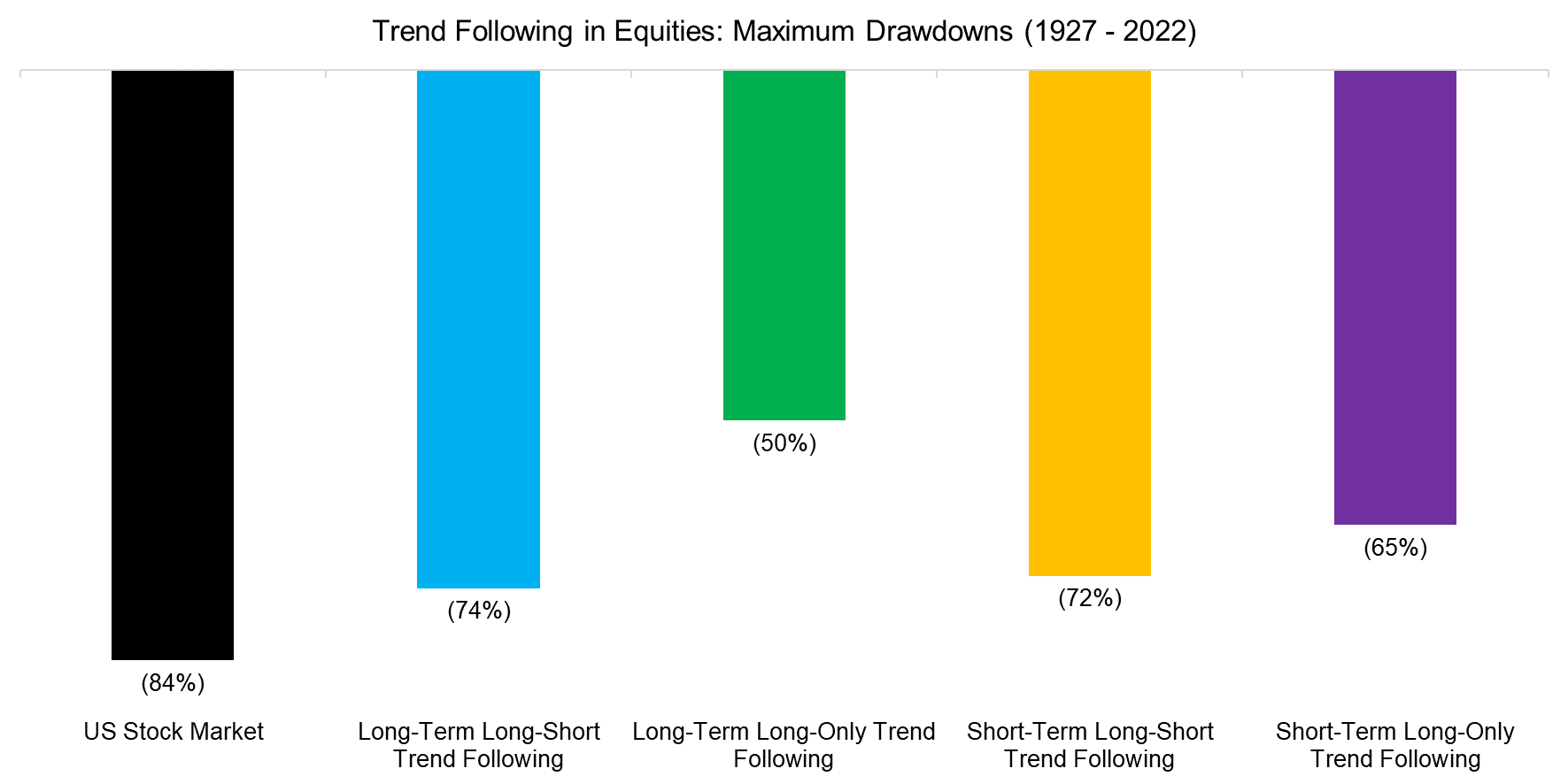 Trend Following in Equities Maximum Drawdowns (1927 - 2022)