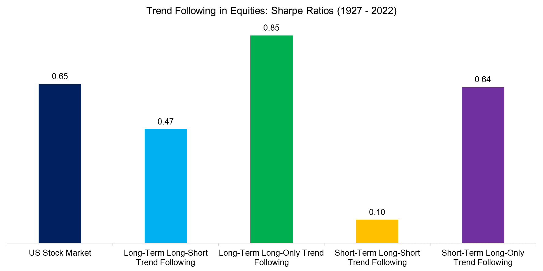 Trend Following in Equities Sharpe Ratios (1927 - 2022)