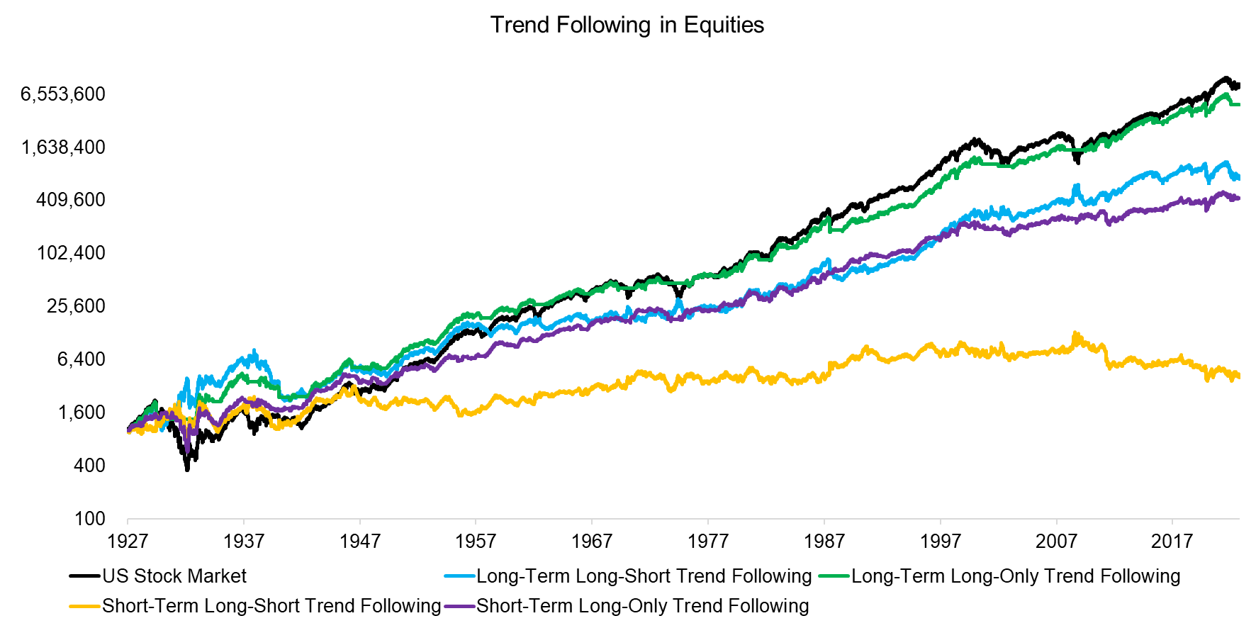 Trend Following in Equities