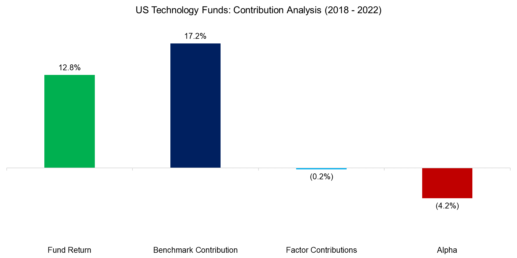 US Technology Funds Performance vs Benchmark Indices (2018 - 2022)