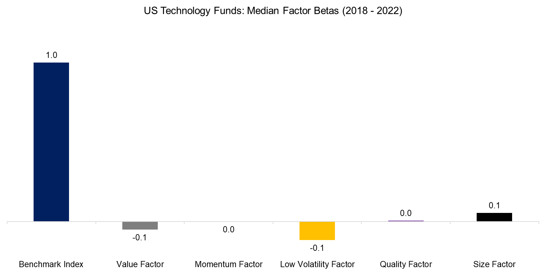 US Technology Funds Median Factor Betas (2018 - 2022)