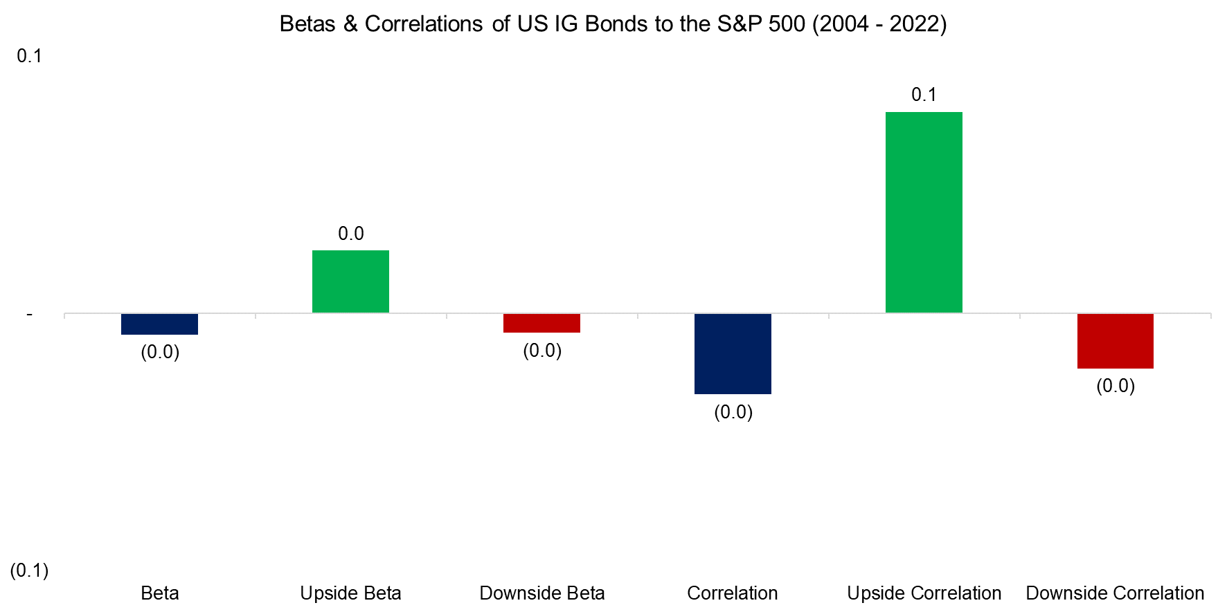 Betas & Correlations of US IG Bonds to the S&P 500 (2004 - 2022)