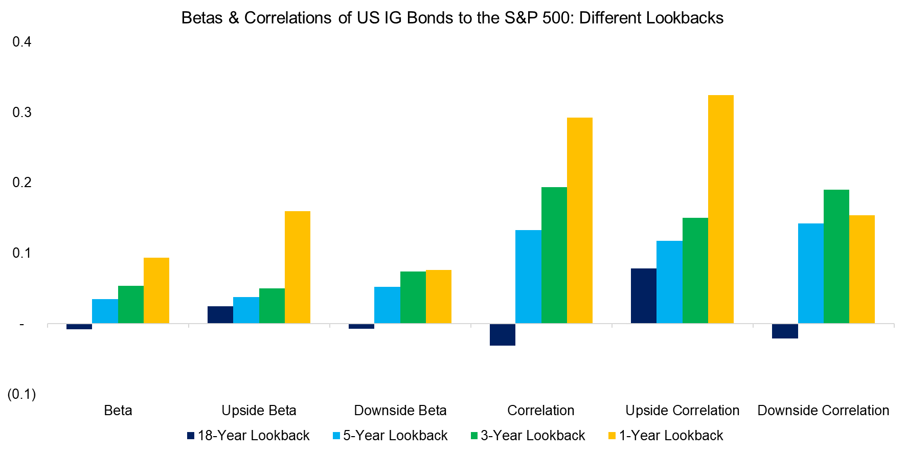 Betas & Correlations of US IG Bonds to the S&P 500 Different Lookbacks