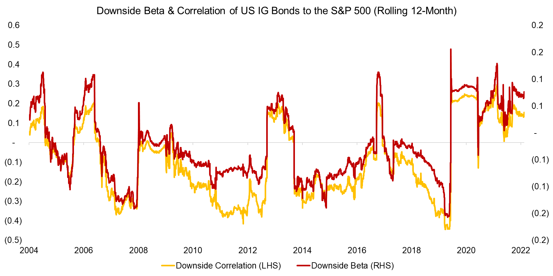 Downside Beta & Correlation of US IG Bonds to the S&P 500 (Rolling 12-Month)