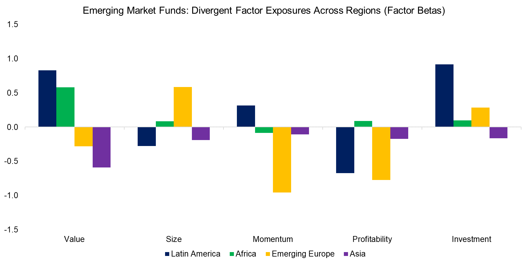 Emerging Market Funds Divergent Factor Exposures Across Regions (Factor Betas)
