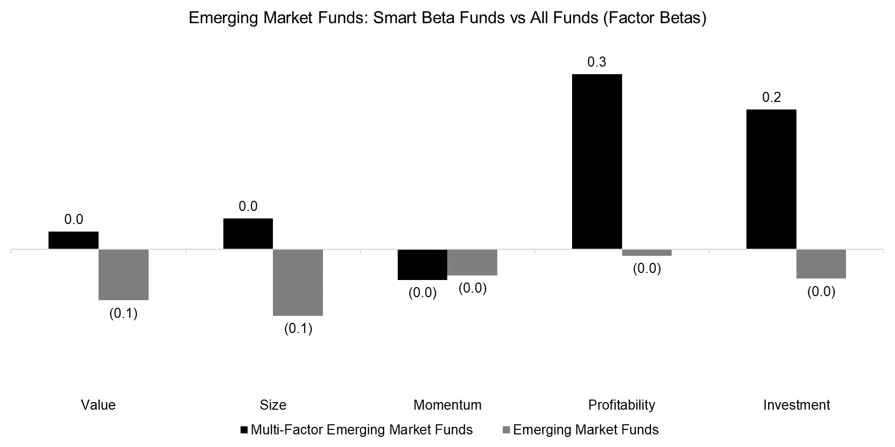 Emerging Market Funds Smart Beta Funds vs All Funds (Factor Betas)