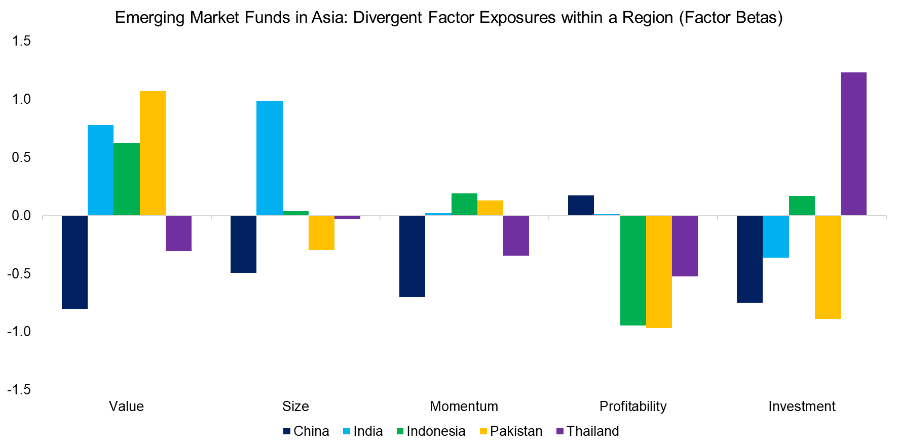 Emerging Market Funds in Asia Divergent Factor Exposures within a Region (Factor Betas)