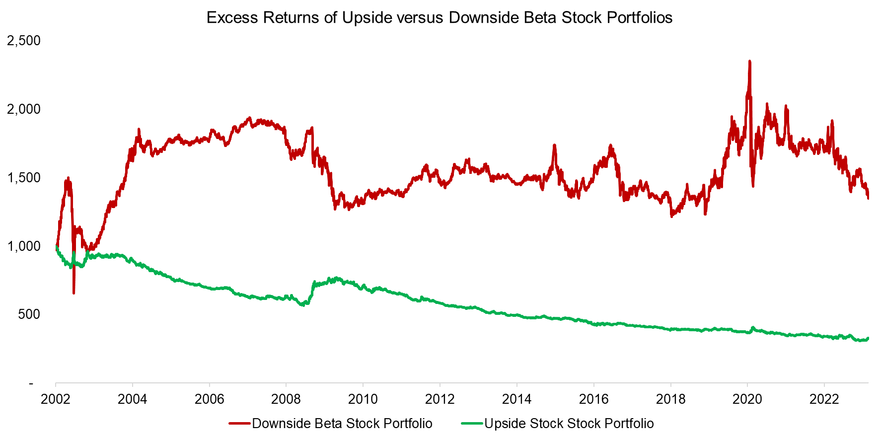 Excess Returns of Upside versus Downside Beta Stock Portfolios