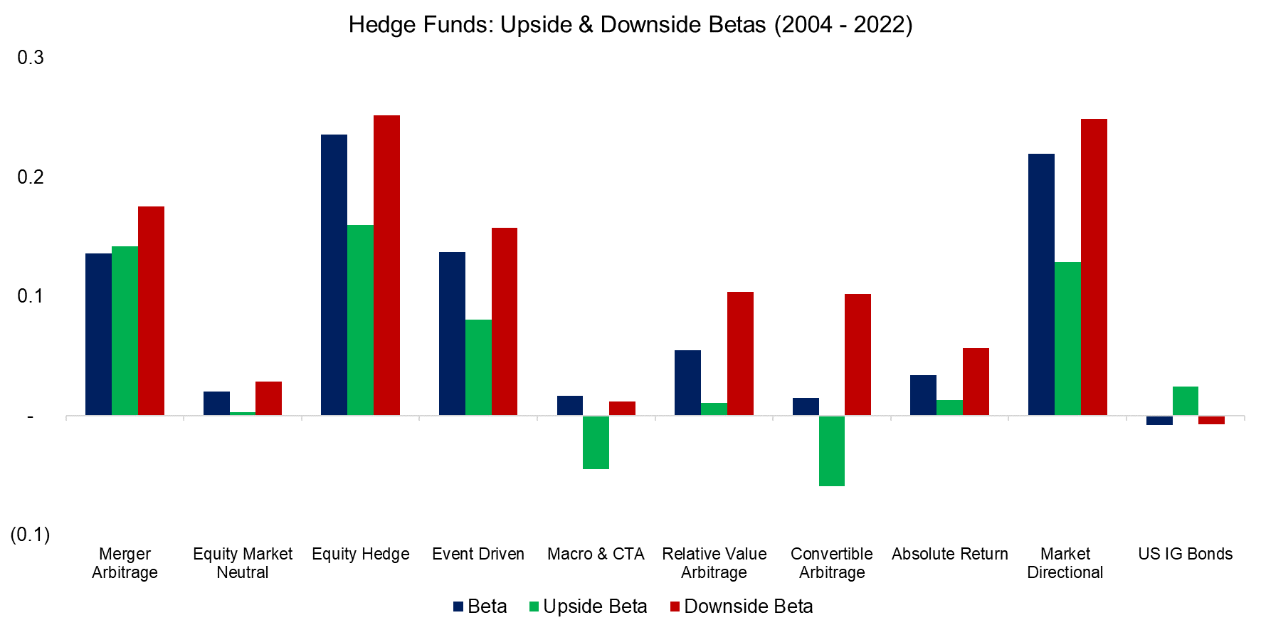 Hedge Funds Upside & Downside Betas (2004 - 2022)