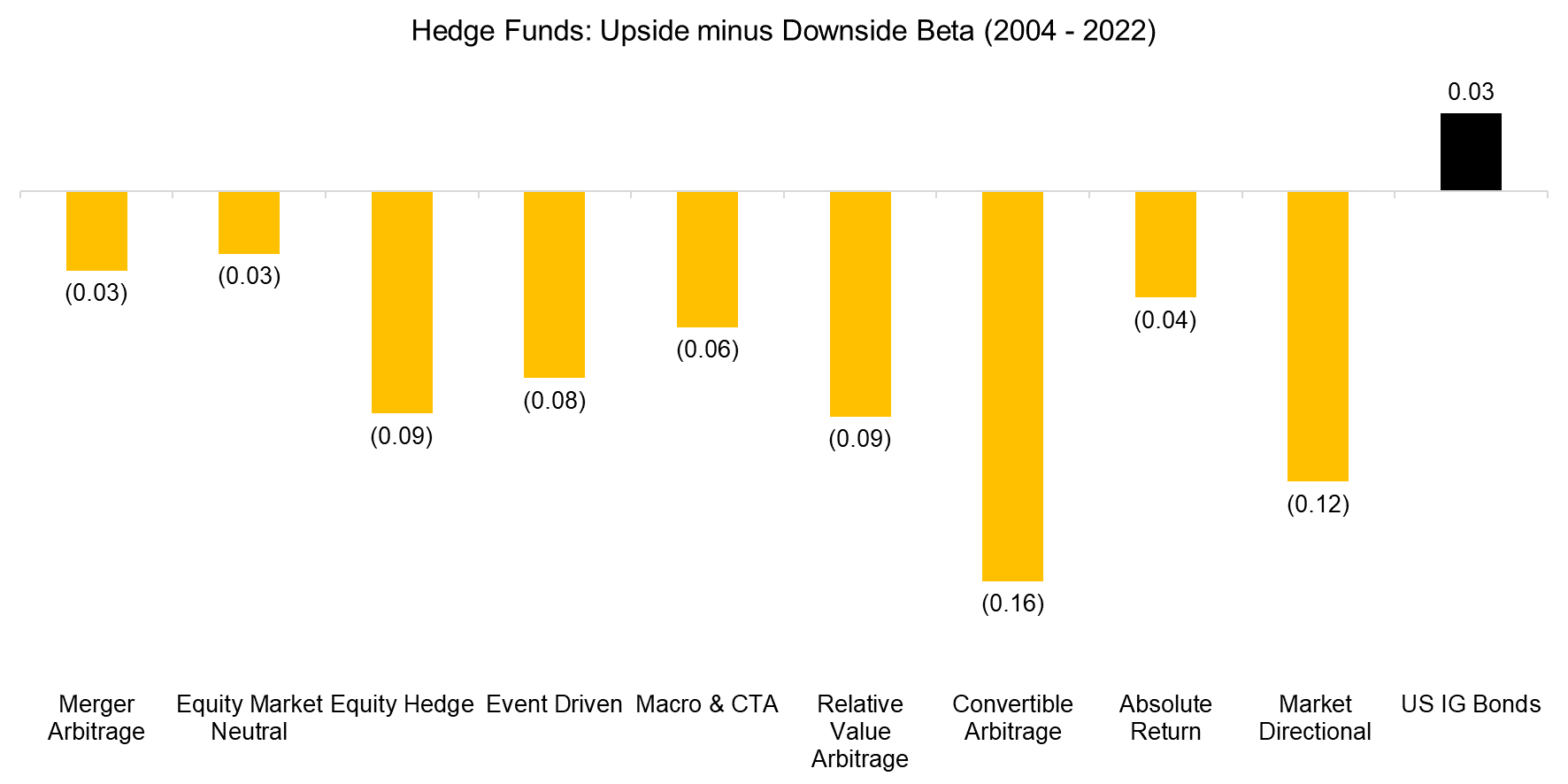 Hedge Funds Upside minus Downside Beta (2004 - 2022)