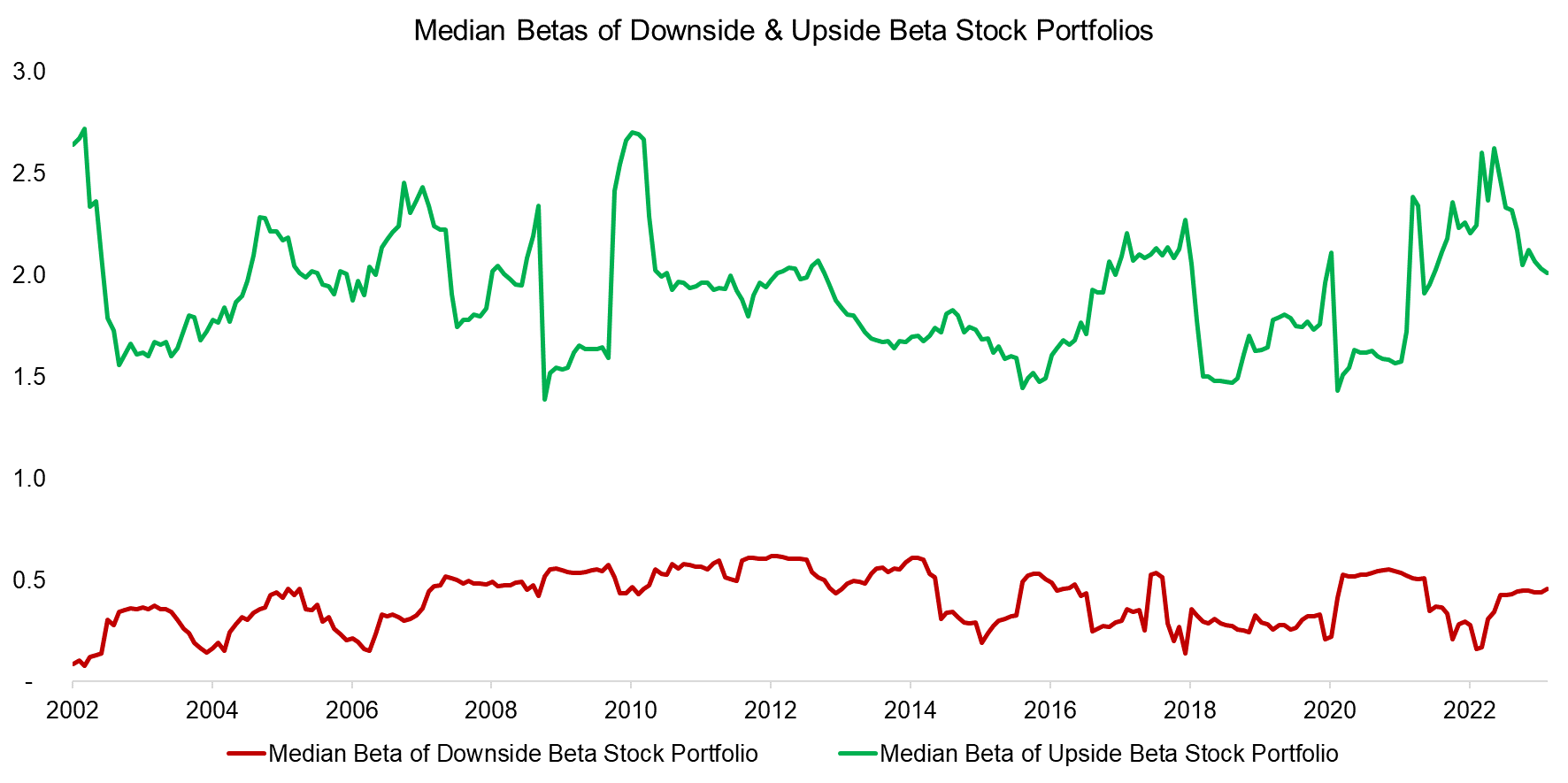 Median Betas of Downside & Upside Beta Stock Portfolios