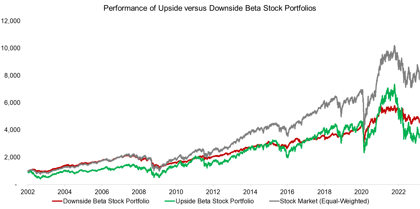 Performance of Upside versus Downside Beta Stock Portfolios