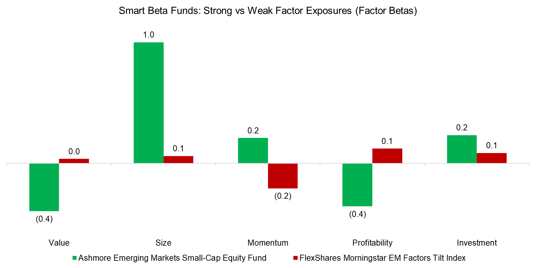 Emerging Market Funds Smart Beta Funds vs All Funds (Factor Betas)