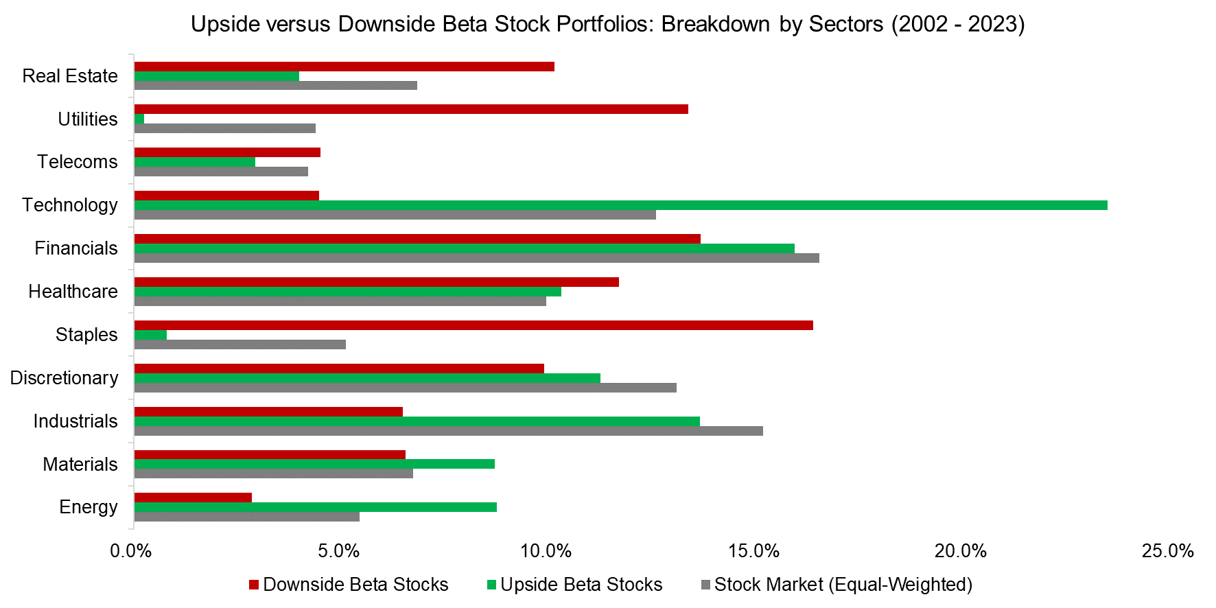 Upside versus Downside Beta Stock Portfolios Breakdown by Sectors (2002 - 2023)