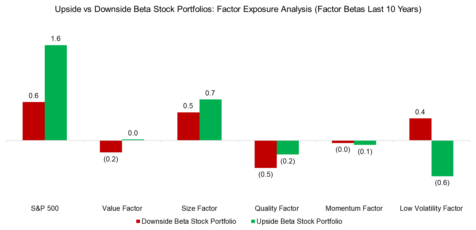 Upside vs Downside Beta Stock Portfolios Factor Exposure Analysis (Factor Betas Last 10 Years)