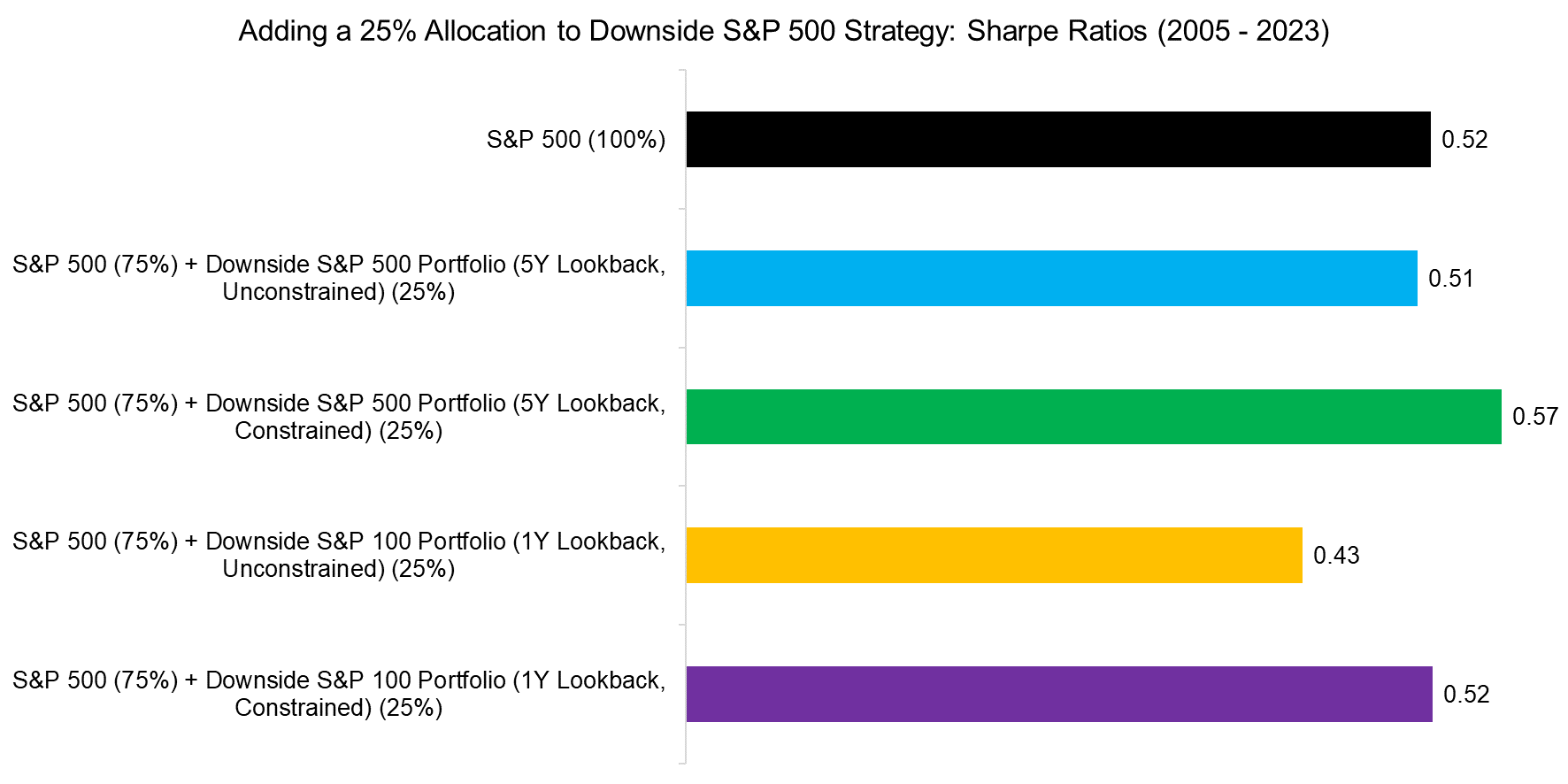 Adding a 25% Allocation to Downside S&P 500 Strategy Sharpe Ratios (2005 - 2023