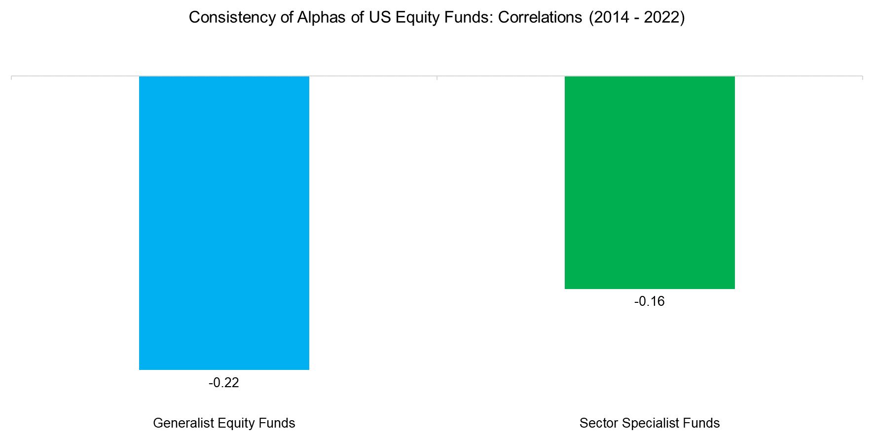 Consistency of Alphas of US Equity Funds Correlations (2014 - 2022)