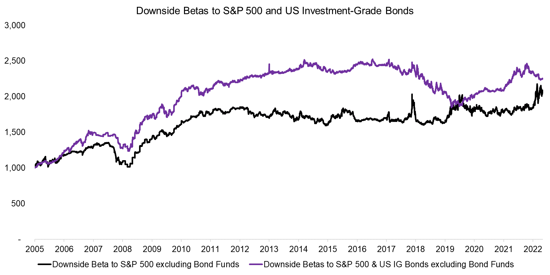 Downside Betas to S&P 500 and US Investment-Grade Bonds