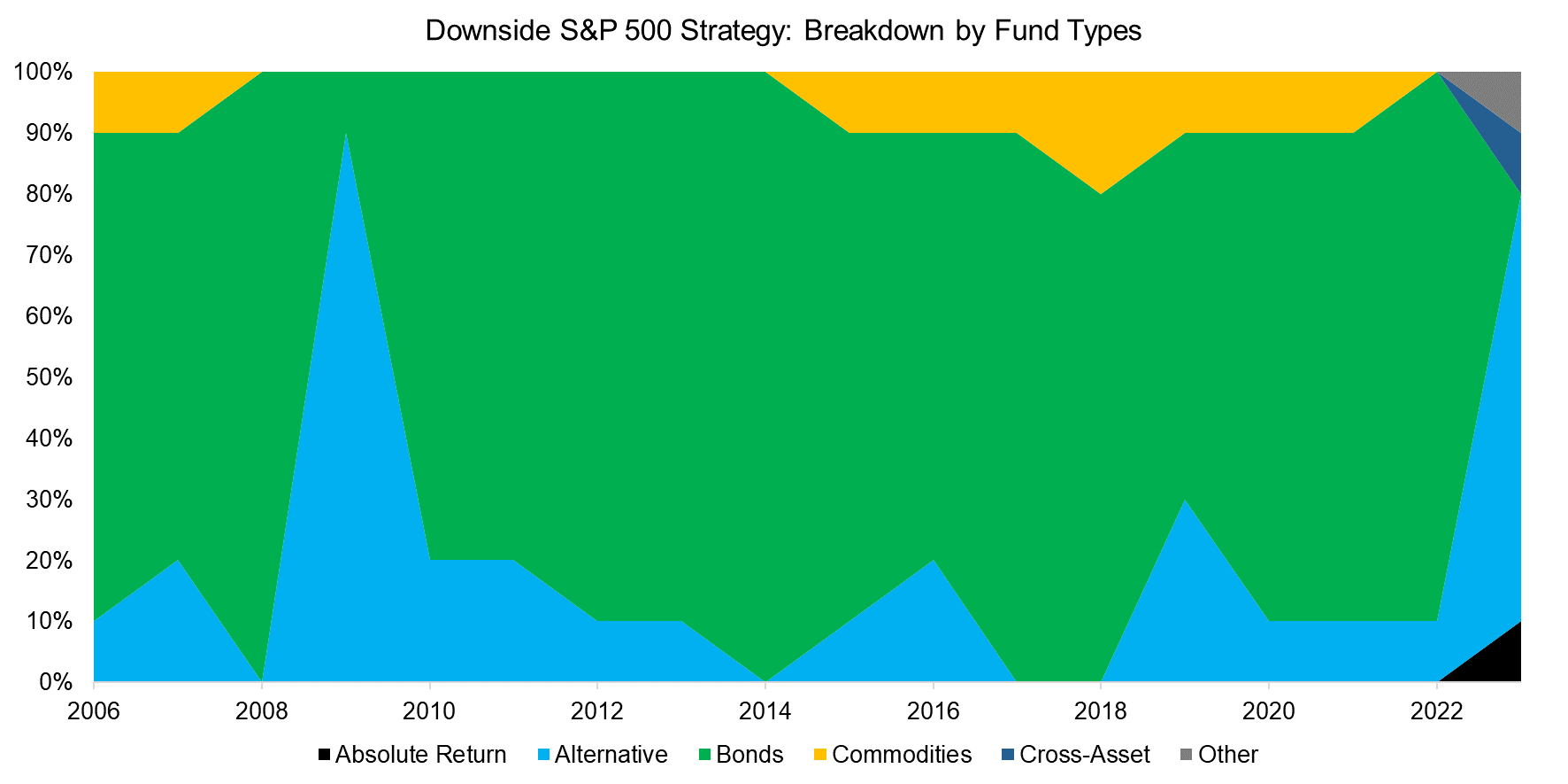 Downside S&P 500 Strategy Breakdown by Fund Types