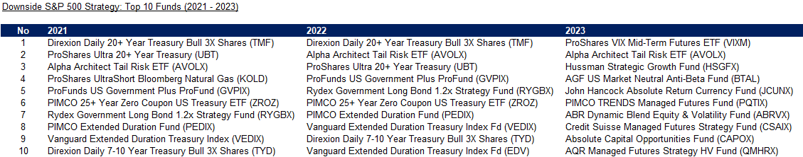 Downside S&P 500 Strategy Top 10 Funds (2021 - 2023)