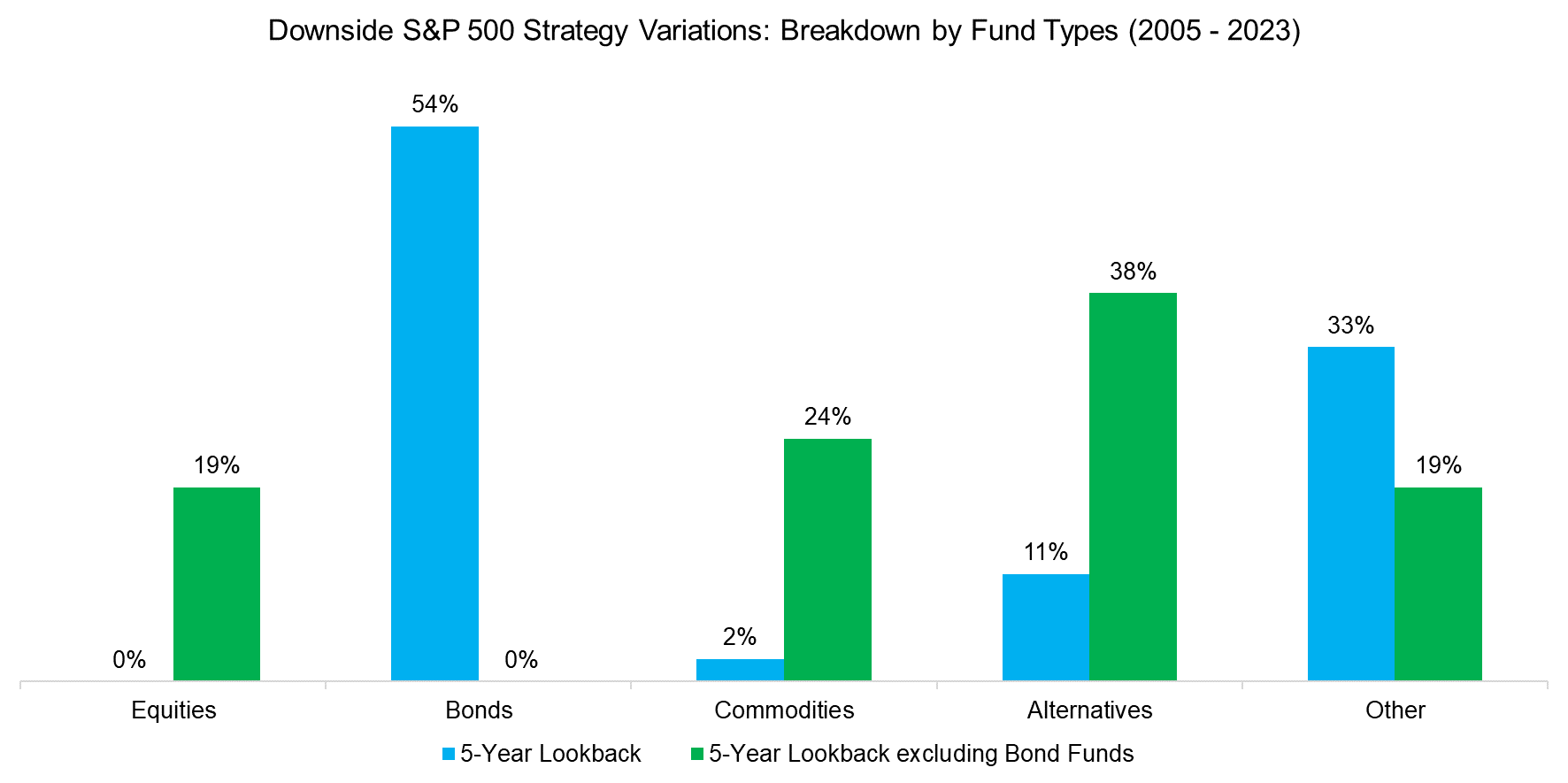 Downside S&P 500 Strategy Variations Breakdown by Fund Types (2005 - 2023)
