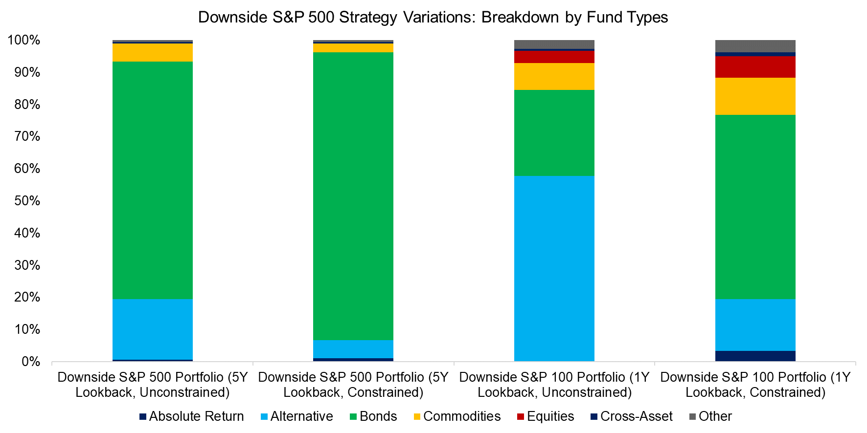 Downside S&P 500 Strategy Variations Breakdown by Fund Types
