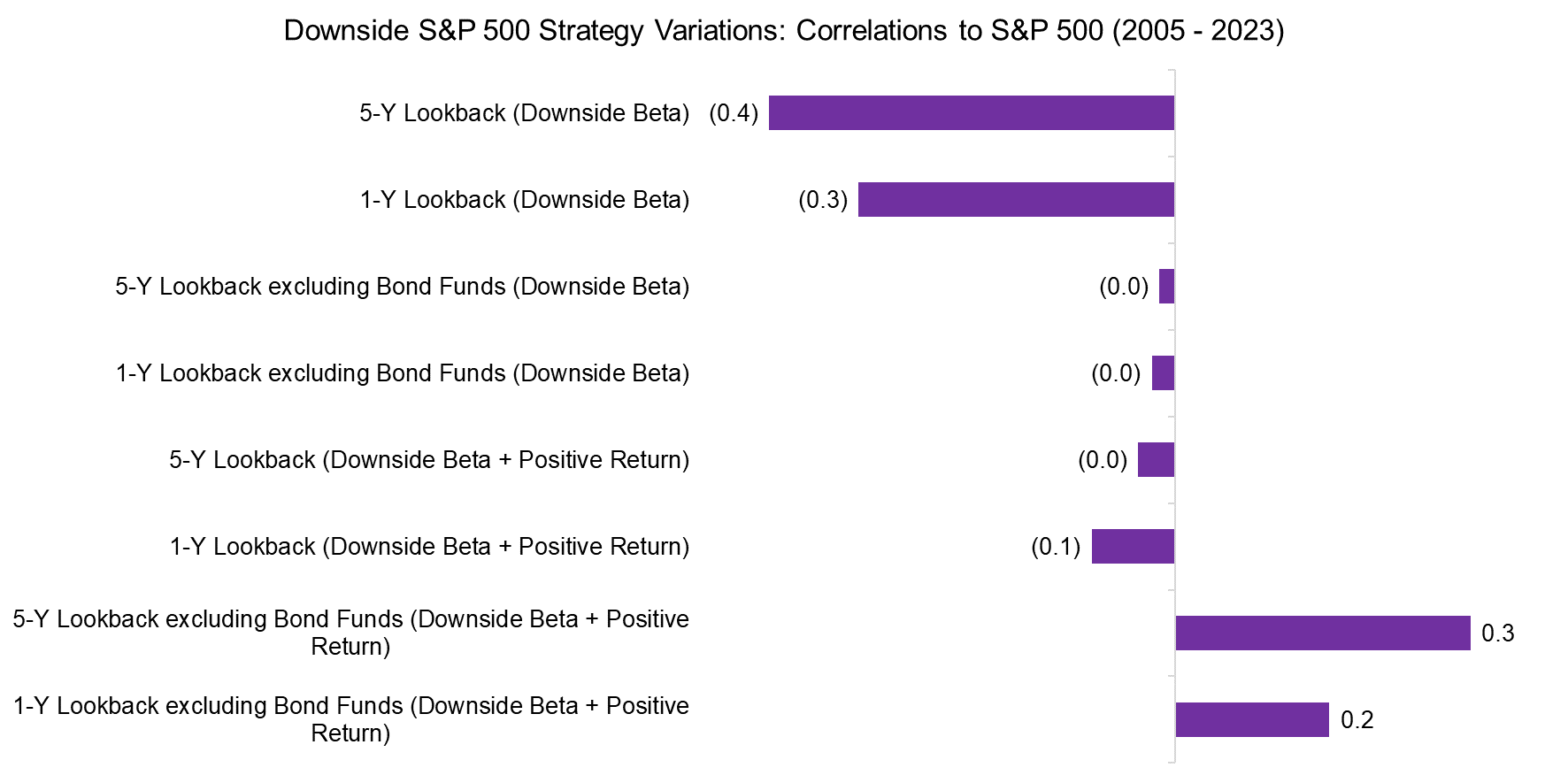 Downside S&P 500 Strategy Variations Correlations to S&P 500 (2005 - 2023)