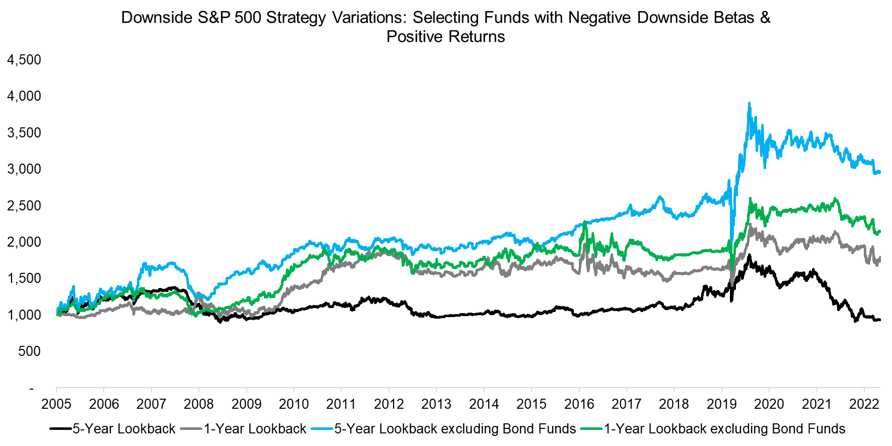 Downside S&P 500 Strategy Variations Selecting Funds with Negative Downside Betas &