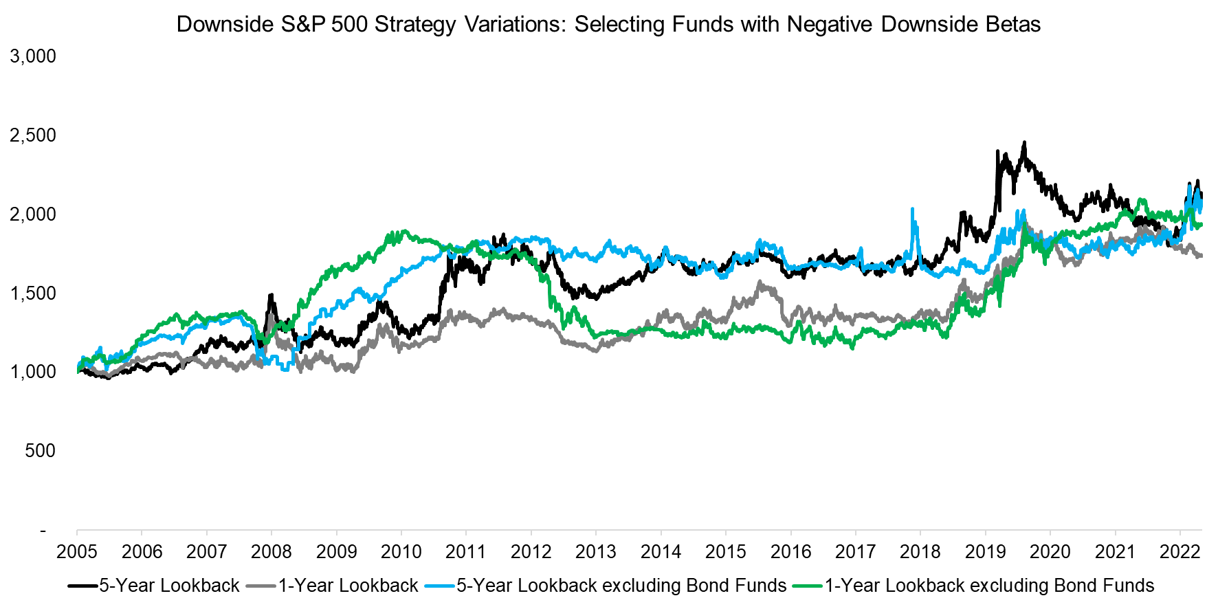 Downside S&P 500 Strategy Variations Selecting Funds with Negative Downside Betas