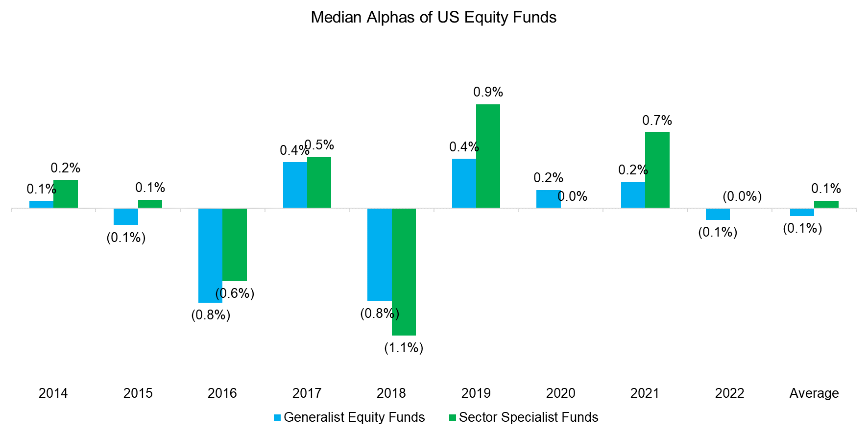 Median Alphas of US Equity Funds