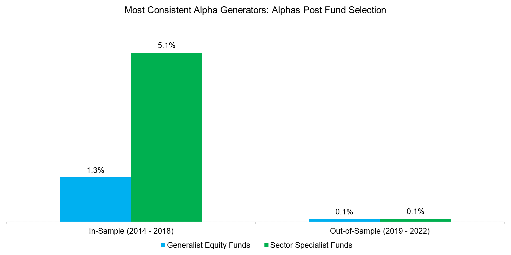 Most Consistent Alpha Generators Alphas Post Fund Selection
