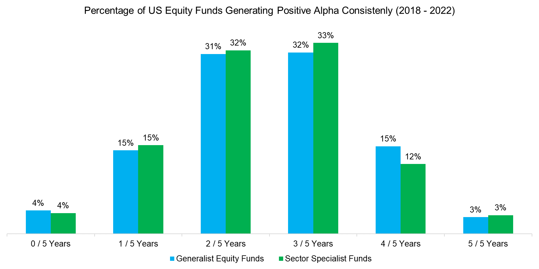 Percentage of US Equity Funds Generating Positive Alpha Consistenly (2018 - 2022)